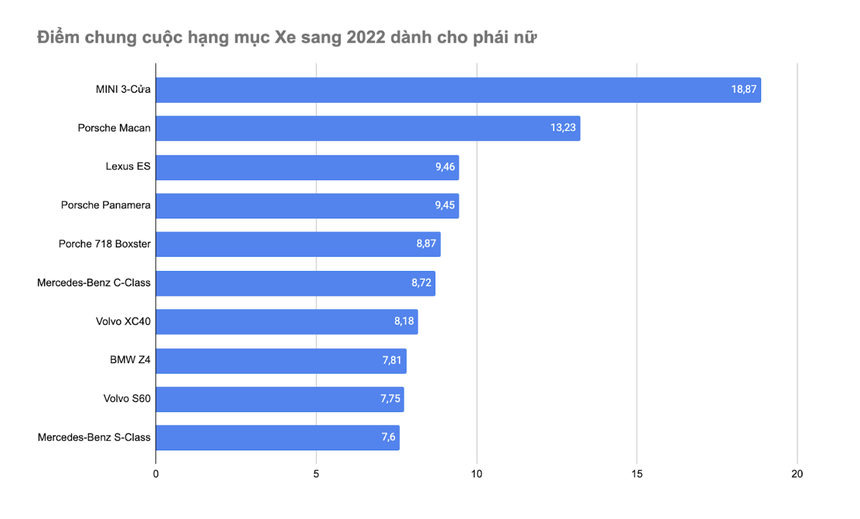 MINI 3-Cửa - Xe sang 2022 dành cho phái nữ - Ảnh 2.