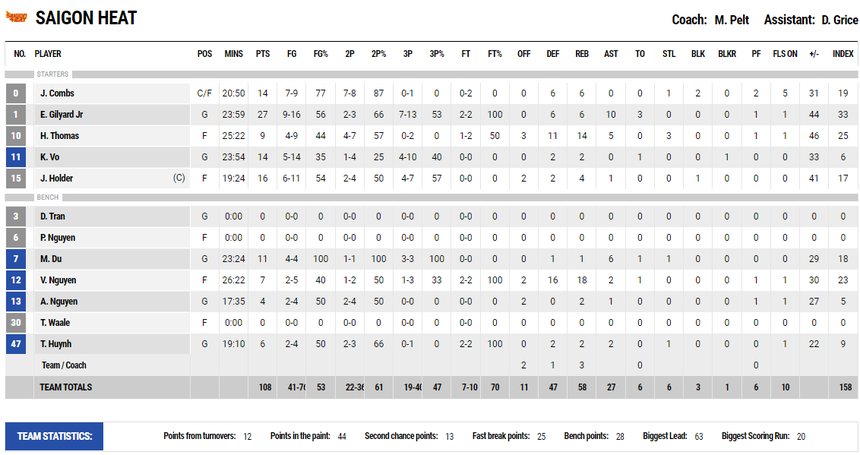 Saigon Heat lập kỷ lục trong trận cuối chặng 1 ABL 2023 - Ảnh 5.