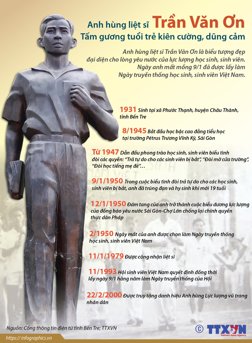 Ngày truyền thống học sinh, sinh viên (9/1): Anh hùng liệt sĩ Trần Văn Ơn - biểu tượng đẹp của tuổi trẻ Việt Nam - Ảnh 2.