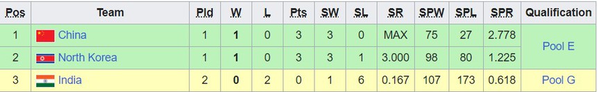 Bảng xếp hạng bóng chuyền ASIAD 2023 hôm nay: Việt Nam đầu bảng - Ảnh 2.