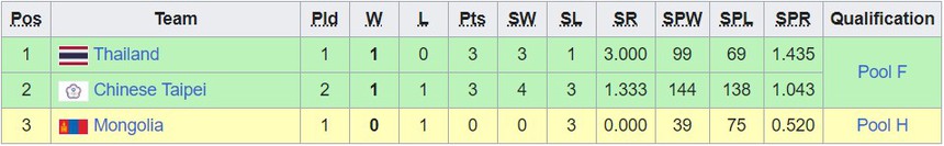 Bảng xếp hạng bóng chuyền ASIAD 2023 hôm nay: Việt Nam đầu bảng - Ảnh 3.