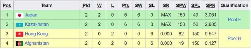 Bảng xếp hạng bóng chuyền ASIAD 2023 hôm nay: Việt Nam đầu bảng - Ảnh 5.
