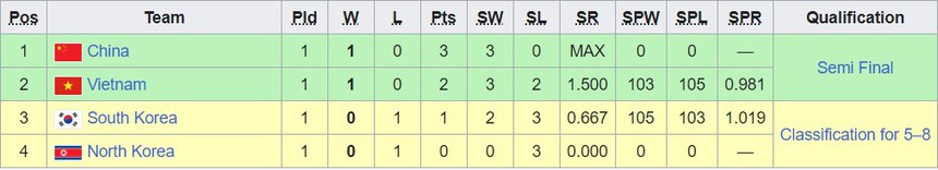 Bảng xếp hạng bóng chuyền ASIAD 2023 hôm nay: Việt Nam đầu bảng - Ảnh 6.