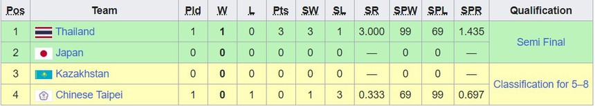 Bảng xếp hạng bóng chuyền ASIAD 2023 hôm nay: Việt Nam đầu bảng - Ảnh 7.