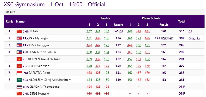 Trịnh Văn Vinh đứng thứ 6 ở chung kết cử tạ tại ASIAD 2023 - Ảnh 2. Trịnh Văn Vinh đứng thứ 6 ở chung kết cử tạ tại ASIAD 2023 - Ảnh 2.