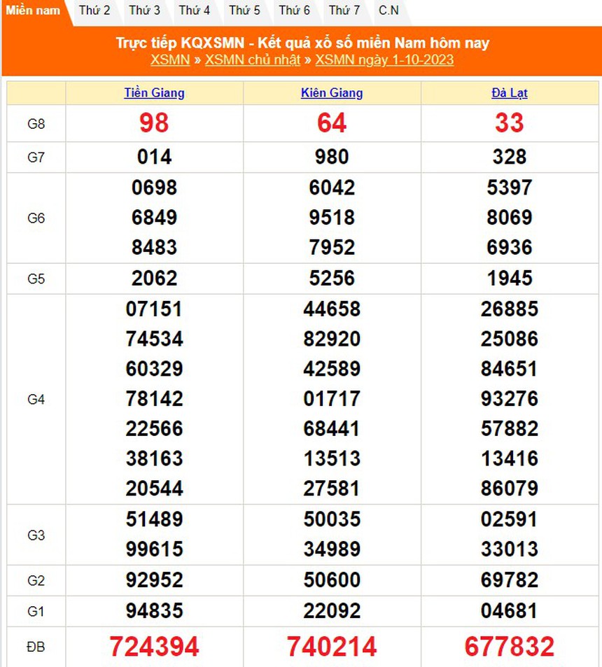 XSKG 1/10, kết quả xổ số Kiên Giang hôm nay 1/10/2023, xổ số Kiên Giang ngày 1 tháng 10 - Ảnh 3. XSKG 1/10, kết quả xổ số Kiên Giang hôm nay 1/10/2023, xổ số Kiên Giang ngày 1 tháng 10 - Ảnh 3.