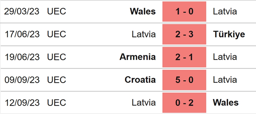 Nhận định bóng đá Latvia vs Armenia (23h00, 12/10), vòng loại EURO 2024 - Ảnh 4.