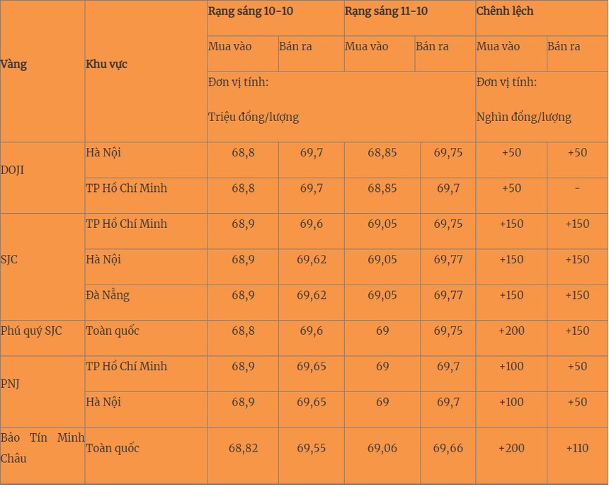 Giá vàng hôm nay 11/10/2023: Cập nhật diễn biến mới nhất - Ảnh 1.