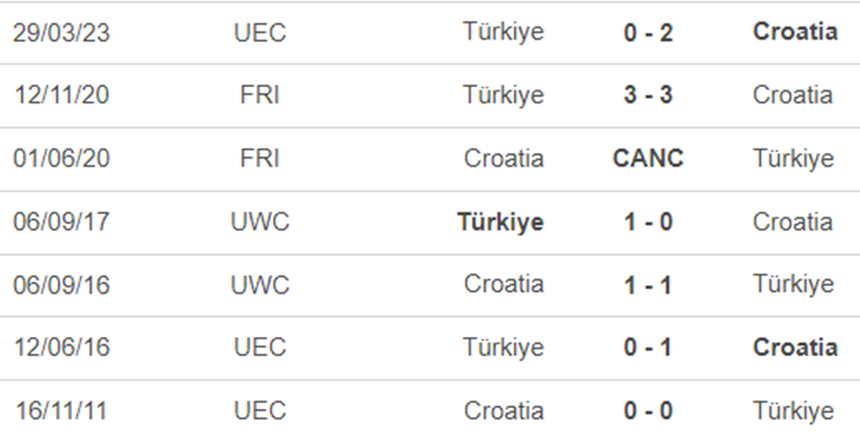 Lịch sử đối đầu Croatia vs Thổ Nhĩ Kỳ Lịch sử đối đầu Croatia vs Thổ Nhĩ Kỳ