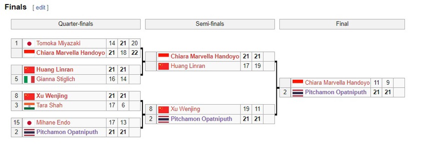 VĐV 16 tuổi vô địch tuyệt đối giải cầu lông thế giới, gây thương nhớ bởi vẻ đẹp như 'thiên thần' - Ảnh 2. VĐV 16 tuổi vô địch tuyệt đối giải cầu lông thế giới, gây thương nhớ bởi vẻ đẹp như 'thiên thần' - Ảnh 2.