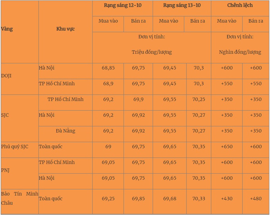 Giá vàng hôm nay 13/10/2023 cập nhật mới nhất - Ảnh 1.