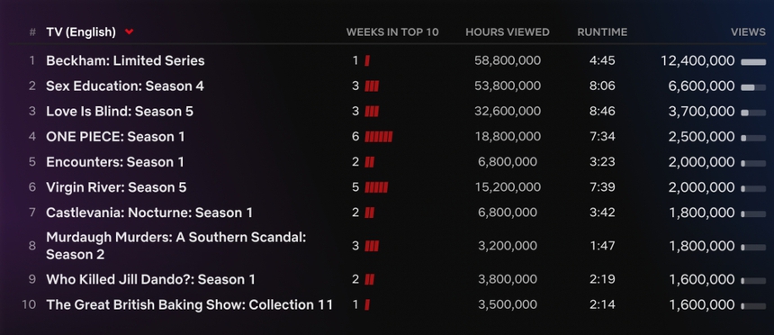 Phim 'Beckham' và 'Lupin' bùng nổ trên Netflix toàn cầu - Ảnh 2.