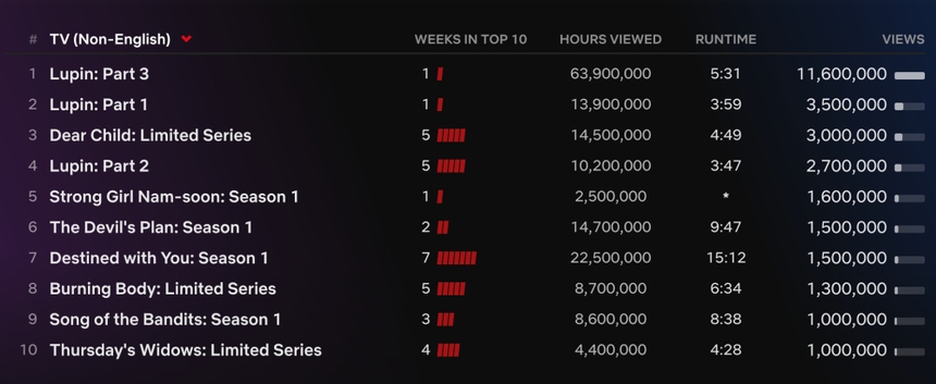 Phim 'Beckham' và 'Lupin' bùng nổ trên Netflix toàn cầu - Ảnh 3.