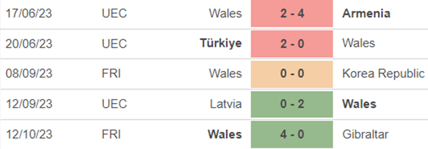 Phong độ Xứ Wales