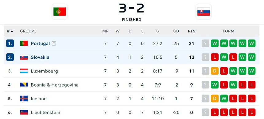 Ở tuổi 38, Ronaldo lập cú đúp đẳng cấp giúp Bồ Đào Nha chiến thắng và đoạt vé dự EURO - Ảnh 3. Ở tuổi 38, Ronaldo lập cú đúp đẳng cấp giúp Bồ Đào Nha chiến thắng và đoạt vé dự EURO - Ảnh 3.