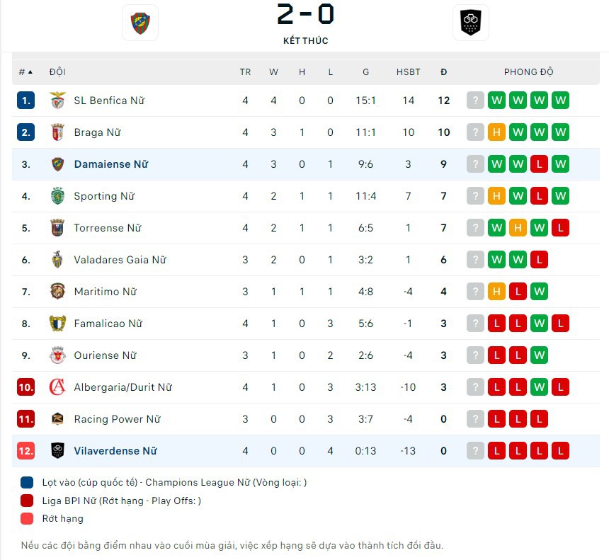 Huỳnh Như đá phạt hiểm hóc vẫn không thể giúp đội nhà thoát thua, Lank có nguy cơ xuống hạng sau thành tích đáng buồn - Ảnh 4.