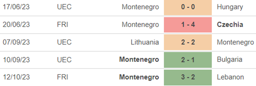 Phong độ Montenegro Phong độ Montenegro
