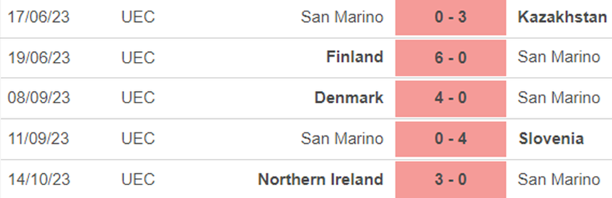 Phong độ San Marino