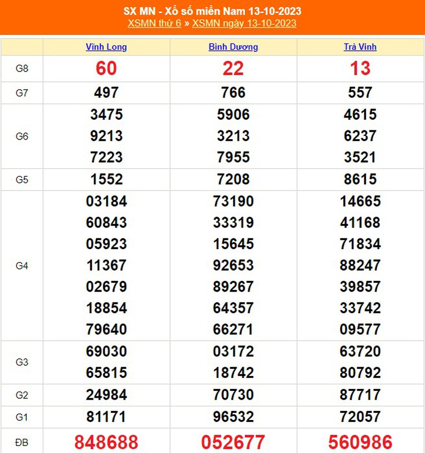 XSMN 17/10, trực tiếp xổ số miền nam hôm nay 17/10/2023, kết quả xổ số ngày 17 tháng 10 - Ảnh 5. XSMN 17/10, trực tiếp xổ số miền nam hôm nay 17/10/2023, kết quả xổ số ngày 17 tháng 10 - Ảnh 5.