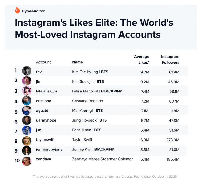 Vượt Cristiano Ronaldo, BTS và Blackpink chiếm trọn Top 3 của Instagram - Ảnh 1.