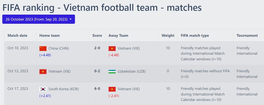 ĐT Việt Nam bị trừ điểm trên BXH FIFA sau thất bại trước Hàn Quốc - Ảnh 3.