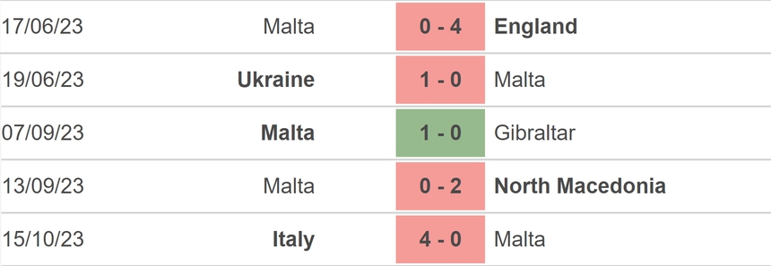 Nhận định bóng đá Malta vs Ukraine (01h45, 18/10), vòng loại EURO 2024 - Ảnh 3.