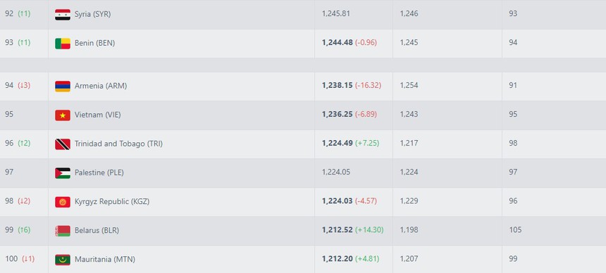 ĐT Việt Nam bị trừ điểm trên BXH FIFA sau thất bại trước Hàn Quốc - Ảnh 4.