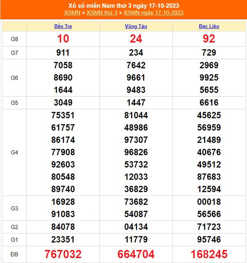XSMN 17/10, trực tiếp kết quả xổ số miền nam hôm nay 17/10/2023, xổ số miền nam ngày 17 tháng 10 - Ảnh 2.