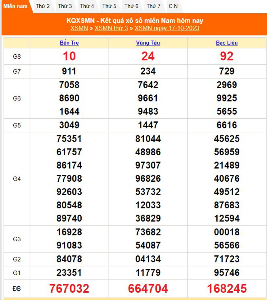 XSMN 19/10, trực tiếp xổ số miền Nam hôm nay 19/10/2023, kết quả xổ số ngày 19 tháng 10  - Ảnh 2.