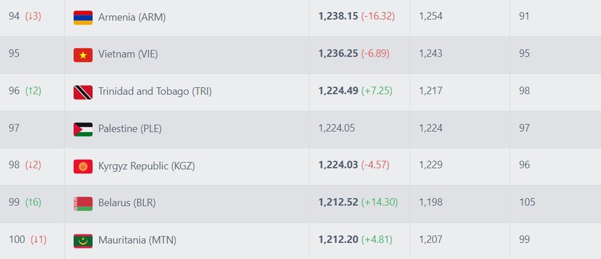 Tin nóng bóng đá Việt 18/10: Việt Nam giữ nguyên hạng FIFA, Việt Anh nhận 'tin mừng' từ FIFA - Ảnh 2. Tin nóng bóng đá Việt 18/10: Việt Nam giữ nguyên hạng FIFA, Việt Anh nhận 'tin mừng' từ FIFA - Ảnh 2.