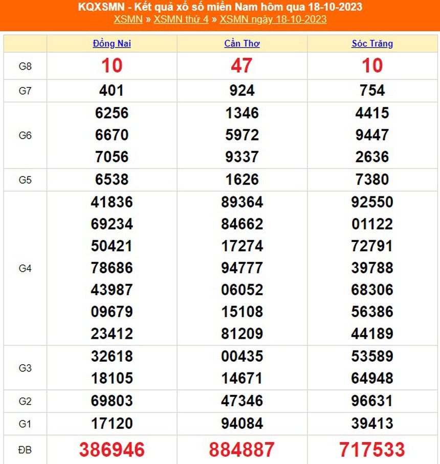 XSMN 20/10, trực tiếp xổ số miền nam hôm nay 20/10/2023, kết quả xổ số ngày 20 tháng 10 - Ảnh 1.