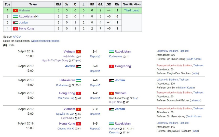 Thắng Uzbekistan 2-1, ĐT Việt Nam khởi đầu như mơ tại vòng loại Olympic - Ảnh 3.