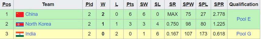 Bảng xếp hạng bóng chuyền ASIAD 2023 mới nhất - Ảnh 2.