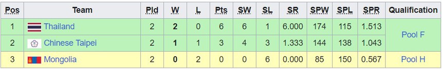Bảng xếp hạng bóng chuyền ASIAD 2023 mới nhất - Ảnh 3.