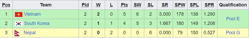 Bảng xếp hạng bóng chuyền ASIAD 2023 mới nhất - Ảnh 4.