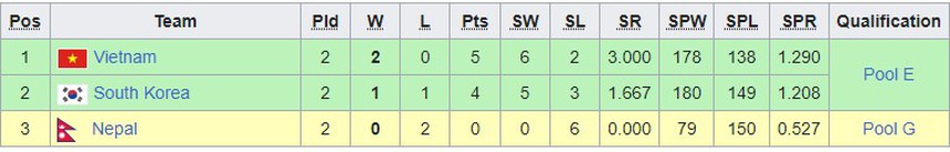 Bảng xếp hạng bóng chuyền ASIAD 2023 hôm nay: Việt Nam, Trung Quốc, CHDCND Triều Tiên cùng bảng - Ảnh 4.
