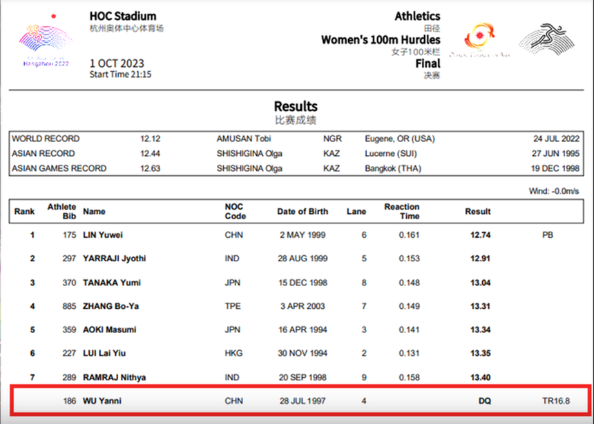 Độc lạ ASIAD 2023: VĐV Trung Quốc phạm quy nhưng VĐV Ấn Độ bị phạt, quyết định của trọng tài sau đó càng khiến CĐM 'dậy sóng' - Ảnh 3.