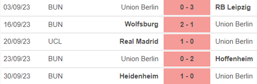 Phong độ Union Berlin