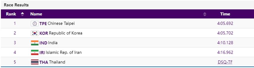 'Quýt làm cam chịu', VĐV Hàn Quốc khiến đồng đội mất HCV ASIAD vì coi thường đối thủ - Ảnh 2.