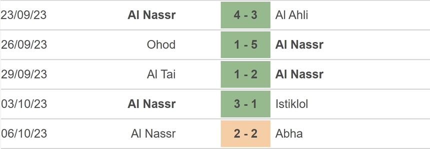 Nhận định bóng đá Al Nassr vs Damac (22h00, 21/10), vòng 10 Saudi Pro League - Ảnh 3.