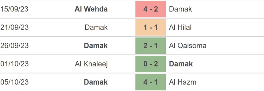 Nhận định bóng đá Al Nassr vs Damac (22h00, 21/10), vòng 10 Saudi Pro League - Ảnh 4.