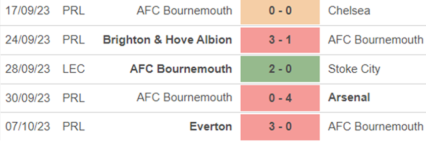 Phong độ Bournemouth Phong độ Bournemouth
