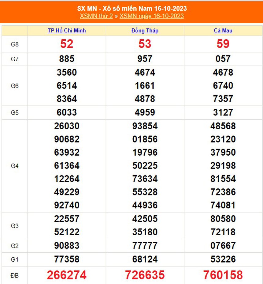 XSMN 20/10, trực tiếp xổ số miền nam hôm nay 20/10/2023, kết quả xổ số ngày 20 tháng 10 - Ảnh 4.