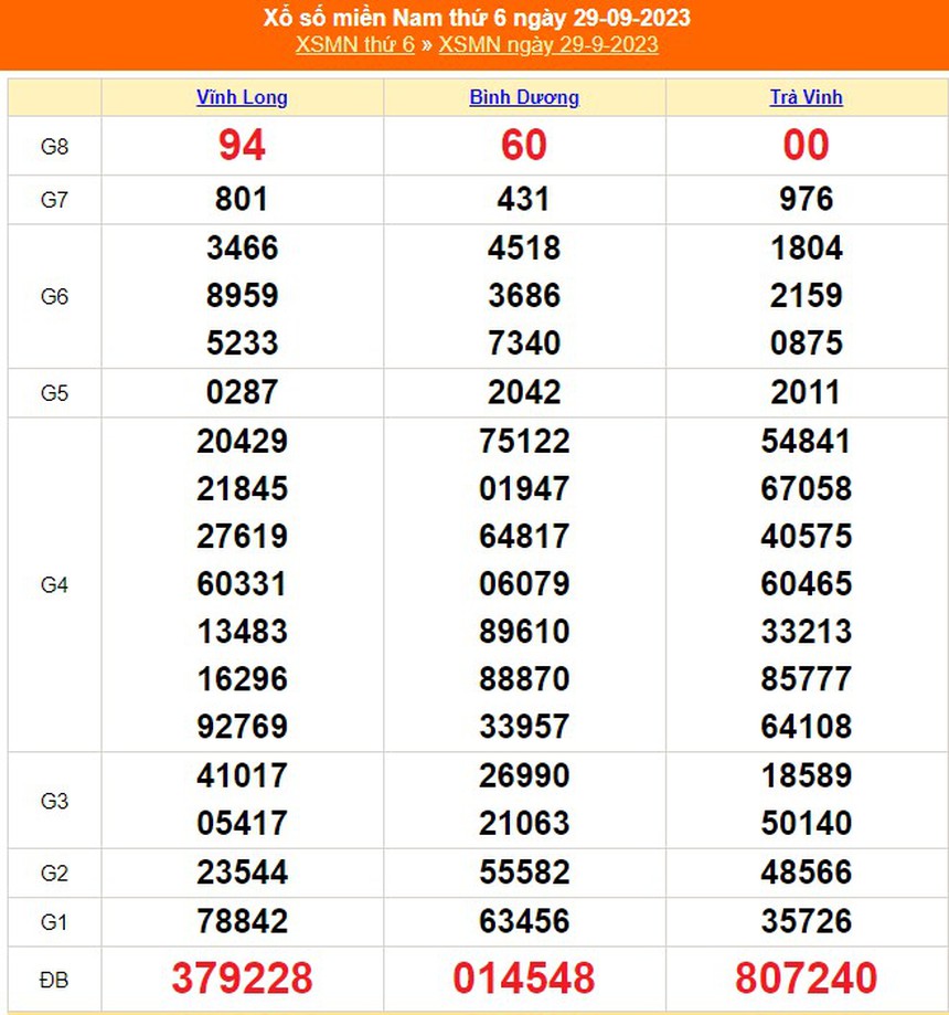 XSBD 20/10, trực tiếp xổ số Bình Dương hôm nay 20/10/2023, kết quả xổ số ngày 20 tháng 10 - Ảnh 4. XSBD 20/10, trực tiếp xổ số Bình Dương hôm nay 20/10/2023, kết quả xổ số ngày 20 tháng 10 - Ảnh 4.