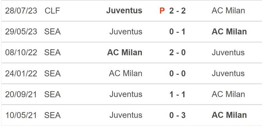 Nhận định bóng đá Milan vs Juventus (01h45, 23/10), vòng 9 giải Serie A - Ảnh 5. Nhận định bóng đá Milan vs Juventus (01h45, 23/10), vòng 9 giải Serie A - Ảnh 5.