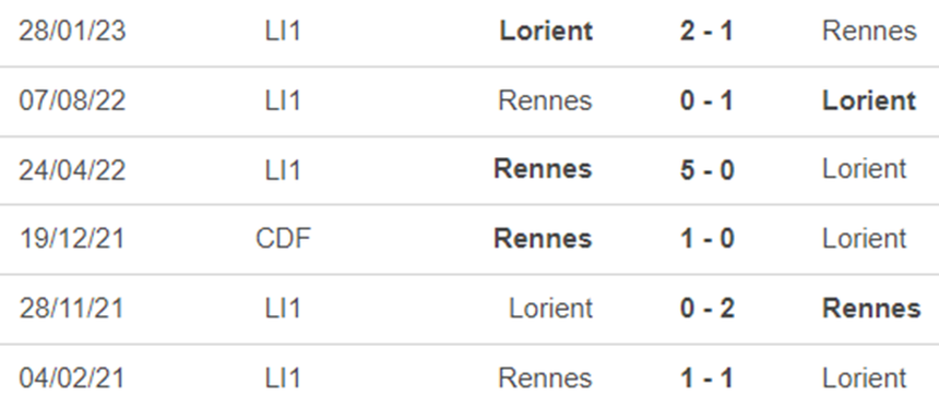 Lịch sử đối đầu Lorient vs Rennes