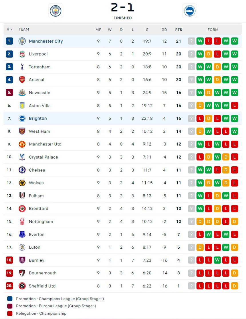 Haaland ‘thông nòng’, Man City giành ngôi đầu bảng từ Liverpool sau khi thắng Brighton - Ảnh 6.