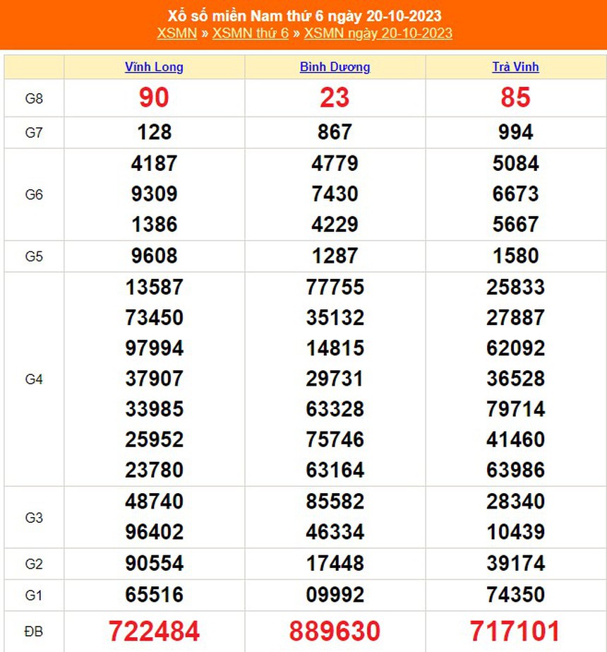 XSMN 22/10, trực tiếp xổ số miền nam hôm nay 22/10/2023, kết quả xổ số ngày 22 tháng 10 - Ảnh 3. XSMN 22/10, trực tiếp xổ số miền nam hôm nay 22/10/2023, kết quả xổ số ngày 22 tháng 10 - Ảnh 3.