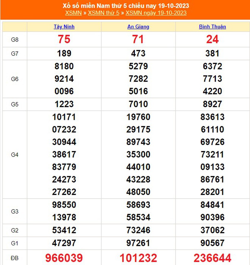 XSMN 22/10, trực tiếp xổ số miền nam hôm nay 22/10/2023, kết quả xổ số ngày 22 tháng 10 - Ảnh 4. XSMN 22/10, trực tiếp xổ số miền nam hôm nay 22/10/2023, kết quả xổ số ngày 22 tháng 10 - Ảnh 4.