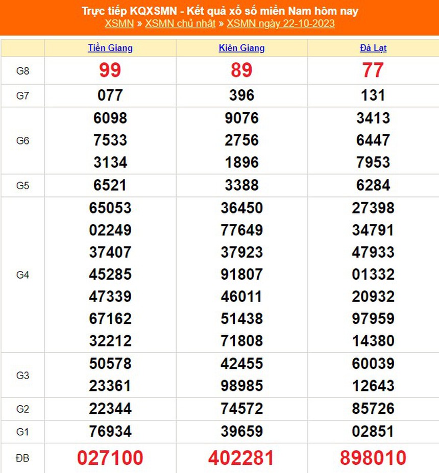 XSMN 22/10, trực tiếp xổ số miền nam hôm nay 22/10/2023, kết quả xổ số ngày 22 tháng 10 - Ảnh 1. XSMN 22/10, trực tiếp xổ số miền nam hôm nay 22/10/2023, kết quả xổ số ngày 22 tháng 10 - Ảnh 1.
